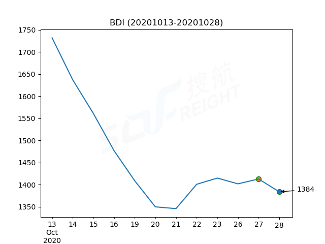 2020年10月28日BDI指數(shù)報(bào)1384點(diǎn)，較前一交易日下跌29點(diǎn)