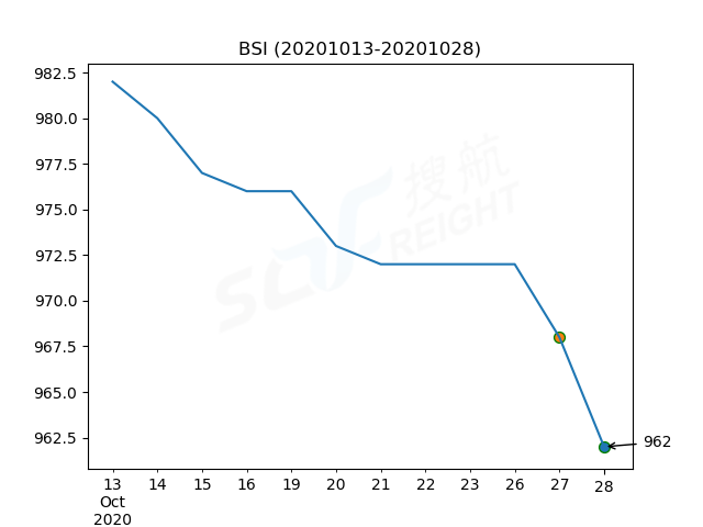 2020年10月28日BDI指數(shù)報(bào)1384點(diǎn)，較前一交易日下跌29點(diǎn)
