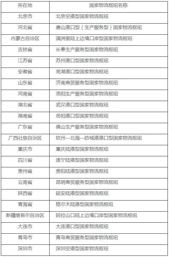 2020年國(guó)家物流樞紐建設(shè)名單出爐，有你的港口嗎？