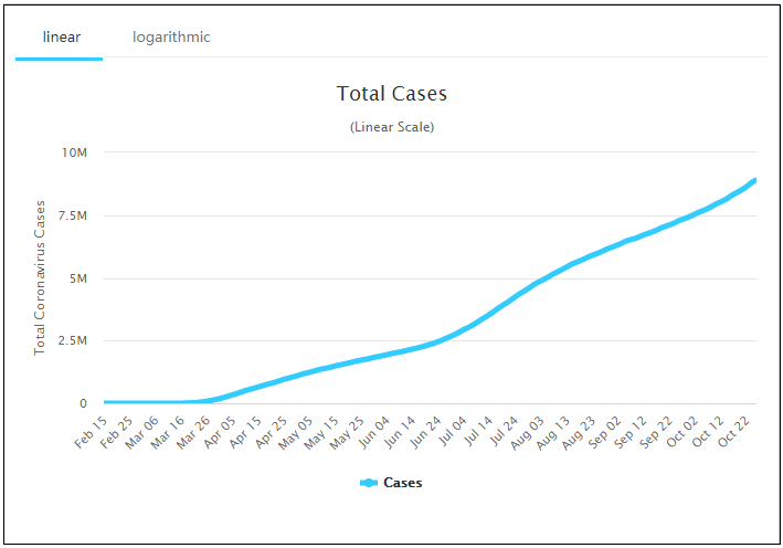單日新增超9萬(wàn)例！白宮：我們不會(huì)去控制疫情！特朗普仍搞萬(wàn)圣節(jié)活動(dòng)！