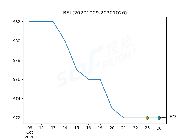 2020年10月26日BDI指數(shù)報(bào)1402點(diǎn)，較前一交易日下跌13點(diǎn)