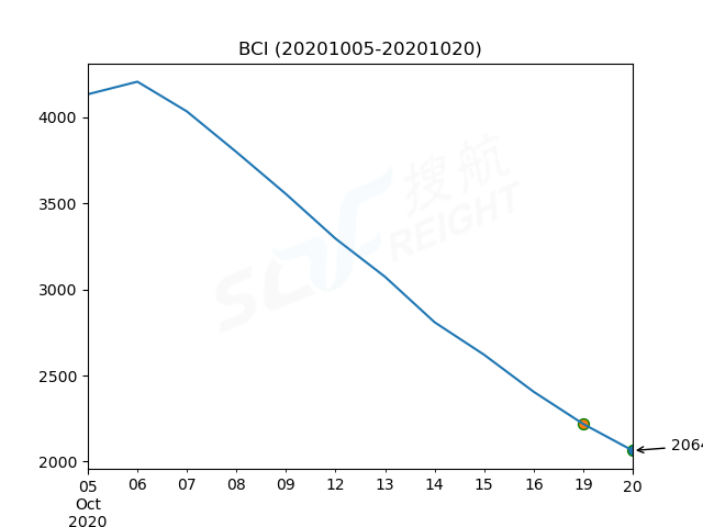 2020年10月20日BDI指數(shù)報(bào)1350點(diǎn)，較前一交易日下跌59點(diǎn)