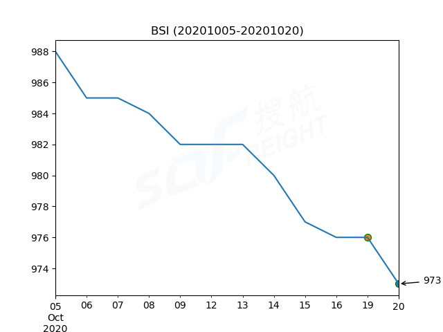 2020年10月20日BDI指數(shù)報(bào)1350點(diǎn)，較前一交易日下跌59點(diǎn)