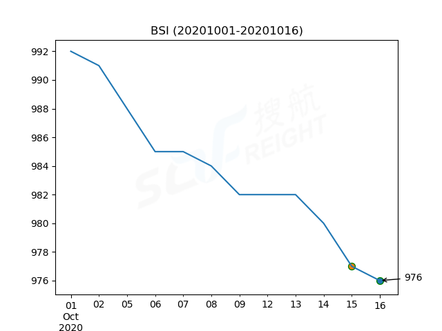 2020年10月16日BDI指數(shù)報(bào)1477點(diǎn)，較前一交易日下跌84點(diǎn)