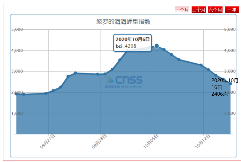 好望角船運價暴跌42.8%！