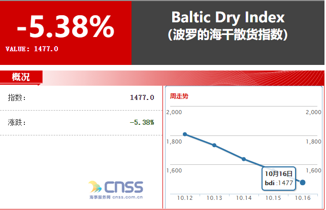 好望角船運價暴跌42.8%！