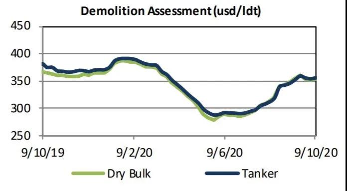 新造船訂單極少，二手船交易仍活躍 