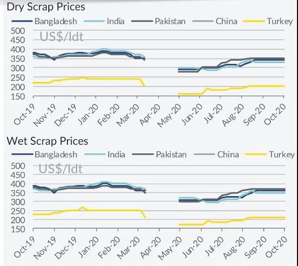 運價改善，拆船活動或大幅減少