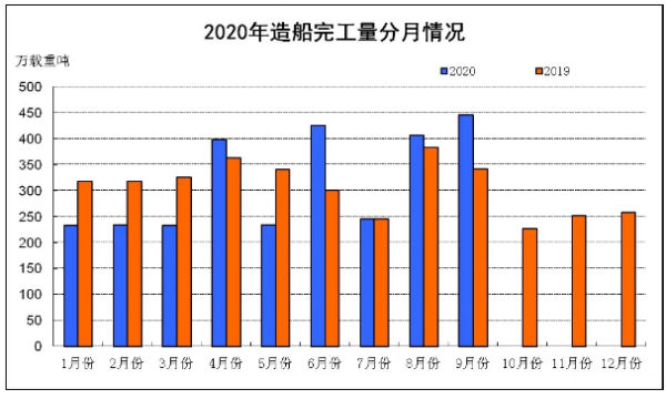 2020年1~9月船舶工業(yè)經(jīng)濟(jì)運(yùn)行情況