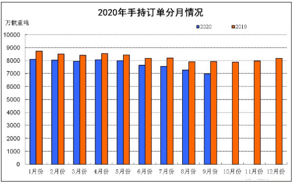 2020年1~9月船舶工業(yè)經(jīng)濟(jì)運(yùn)行情況