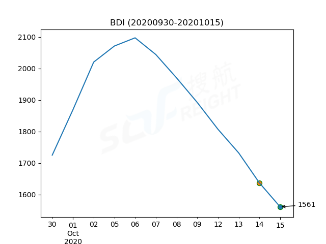 2020年10月15日BDI指數(shù)報1561點，較前一交易日下跌76點