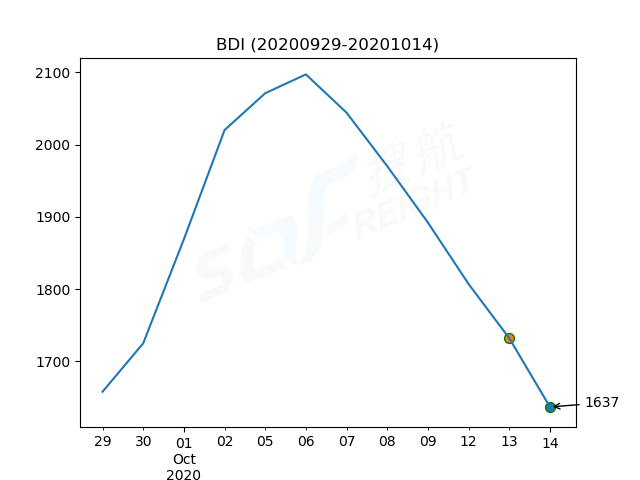2020年10月14日BDI指數(shù)報1637點，較前一交易日下跌95點