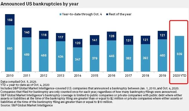 一片哀嚎！美國(guó)超500家大企業(yè)申請(qǐng)破產(chǎn)，達(dá)到了10年來(lái)的最高點(diǎn)