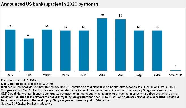 一片哀嚎！美國(guó)超500家大企業(yè)申請(qǐng)破產(chǎn)，達(dá)到了10年來(lái)的最高點(diǎn)