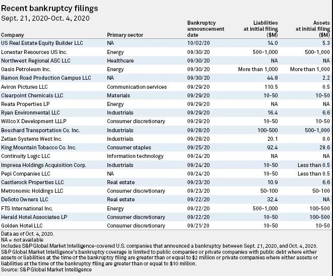 一片哀嚎！美國(guó)超500家大企業(yè)申請(qǐng)破產(chǎn)，達(dá)到了10年來(lái)的最高點(diǎn)