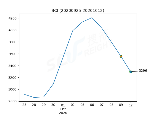 2020年10月12日BDI指數(shù)報1807點，較前一交易日下跌85點