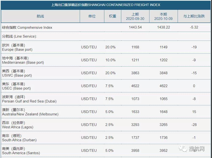 集裝箱運(yùn)輸?shù)谒募径热詫⒈３謴?qiáng)勁勢(shì)頭，中遠(yuǎn)、達(dá)飛、ONE在跨太平洋航線部署最多運(yùn)力