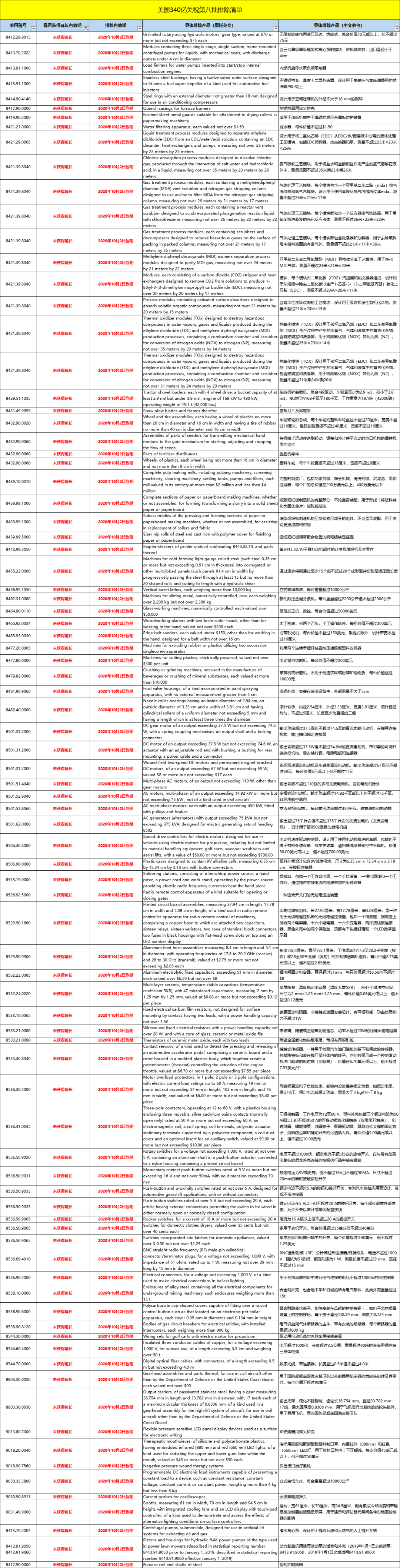 172項中國產(chǎn)品已恢復(fù)加征美元關(guān)稅25%！部分產(chǎn)品獲得延長！