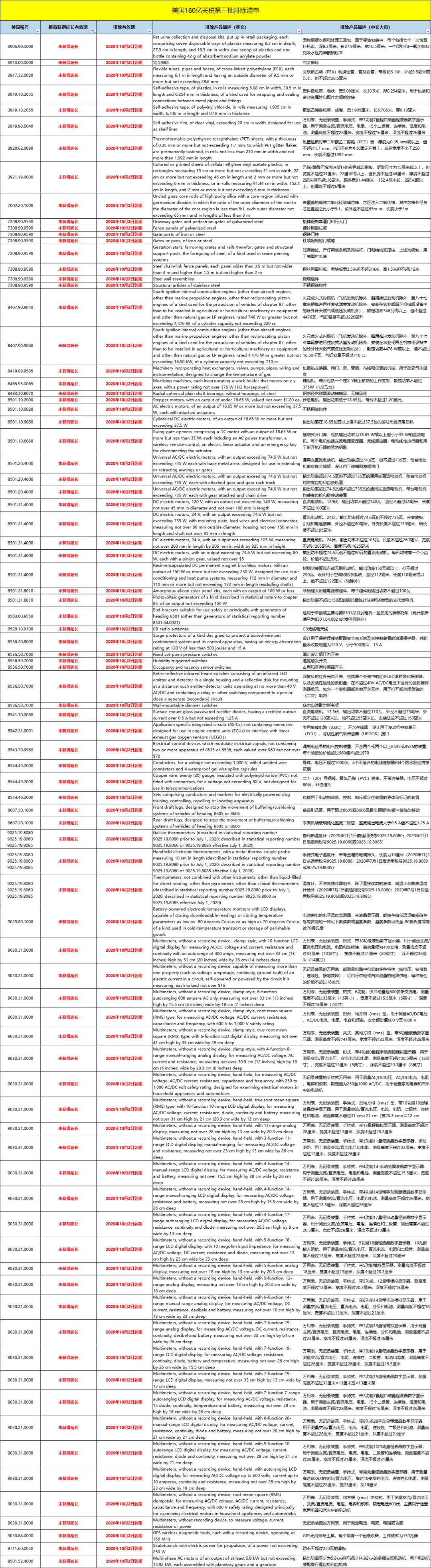 172項中國產(chǎn)品已恢復(fù)加征美元關(guān)稅25%！部分產(chǎn)品獲得延長！