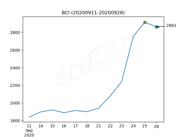 2020年9月28日BDI指數(shù)報1654點，較前一交易日下跌13點
