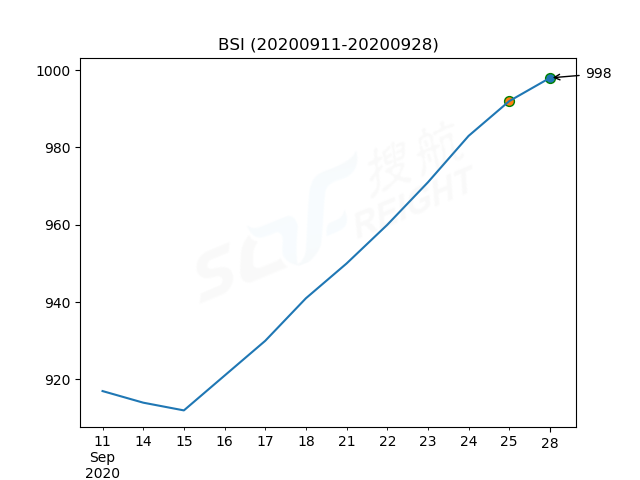 2020年9月28日BDI指數(shù)報1654點，較前一交易日下跌13點