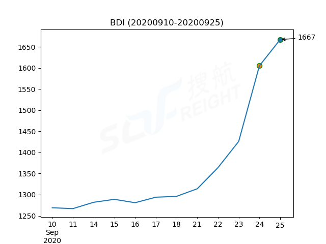 2020年9月25日BDI指數(shù)報(bào)1667點(diǎn)，較前一交易日上漲62點(diǎn)