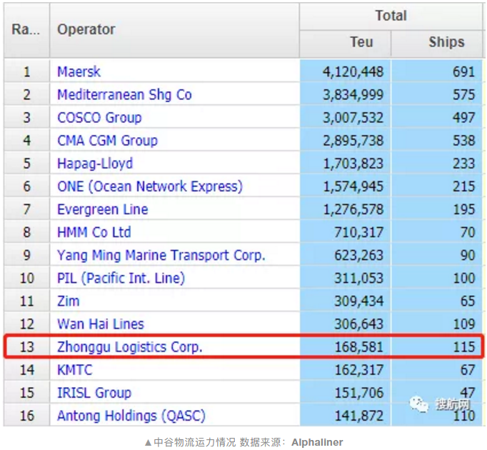 內(nèi)貿(mào)航運龍頭中谷物流登陸A股上市，將優(yōu)化集裝箱船隊結(jié)構(gòu)