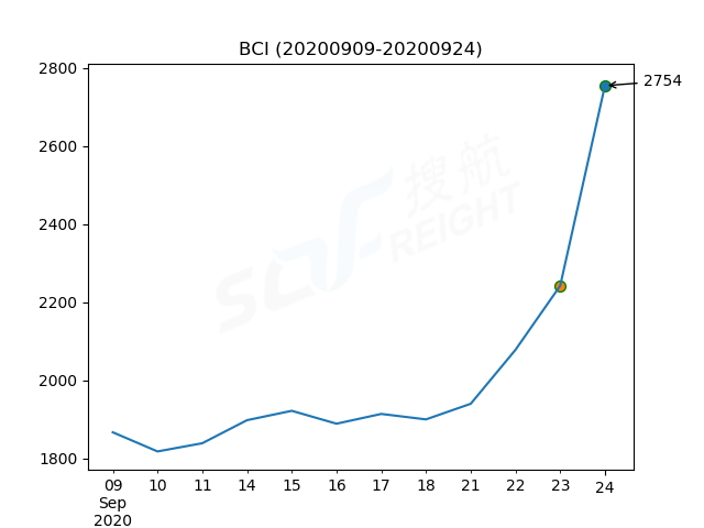 2020年9月24日BDI指數(shù)報(bào)1605點(diǎn)，較前一交易日上漲179點(diǎn)