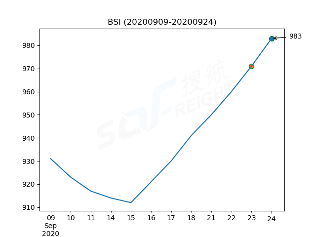 2020年9月24日BDI指數(shù)報(bào)1605點(diǎn)，較前一交易日上漲179點(diǎn)