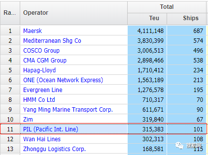 船公司新排名：新加坡 PIL 跌出前10，以色列 ZIM 取而代之！